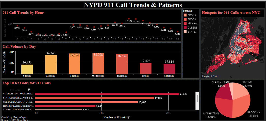 911 Call Analysis Dashboard